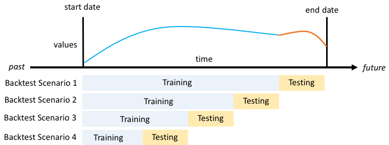 Graph showing training and testing periods for four backtest scenarios over time.