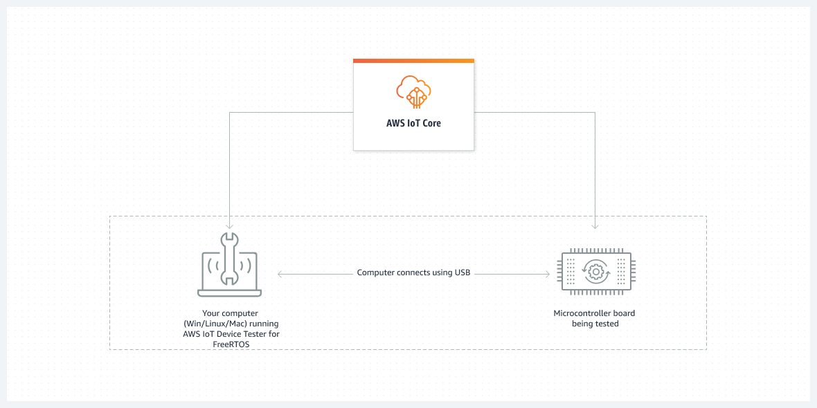 Organigramme qui montre comment AWS IoT Core interagit avec votre ordinateur et le microcontrôleur.