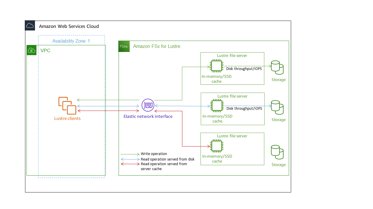 FSxpour l'architecture de performance Lustre.