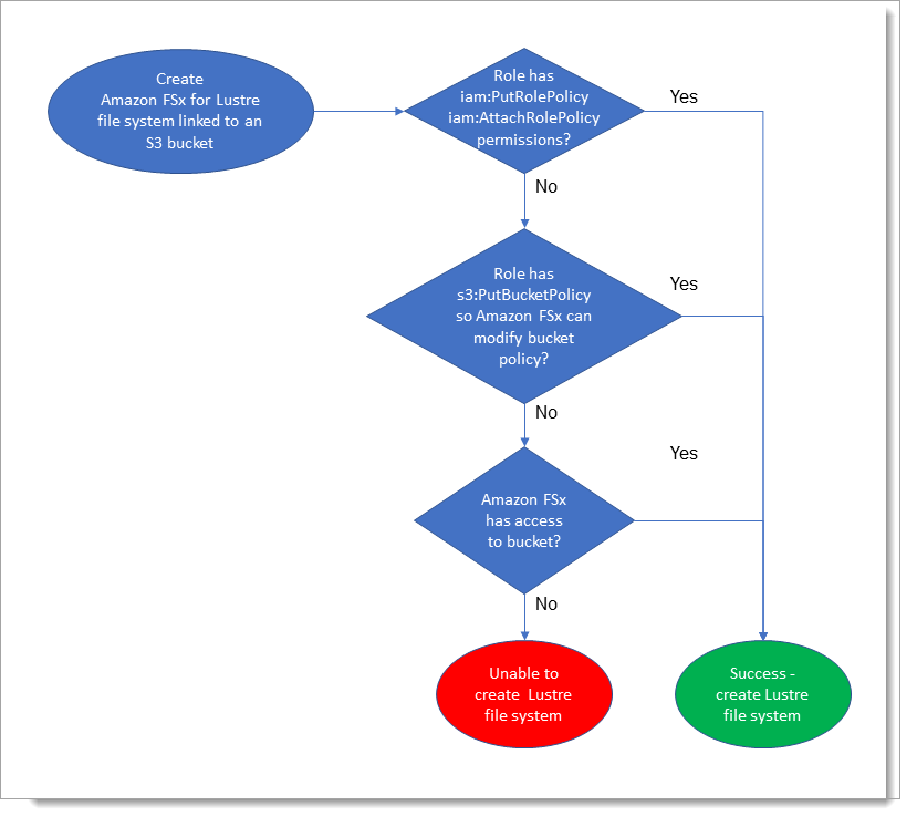 Progression des contrôles utilisés par Amazon FSx pour déterminer s'il sera autorisé à importer ou à exporter des données vers le compartiment S3 auquel il sera lié.