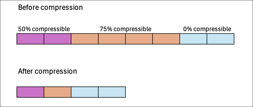 Illustre les économies de stockage qui peuvent être réalisées en compressant des blocs de données à l'aide de groupes de compression.