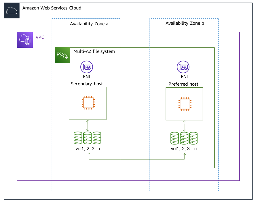 Schéma illustrant l'architecture à haute disponibilité d'un système FSx de fichiers ONTAP multi-AZ de première génération.