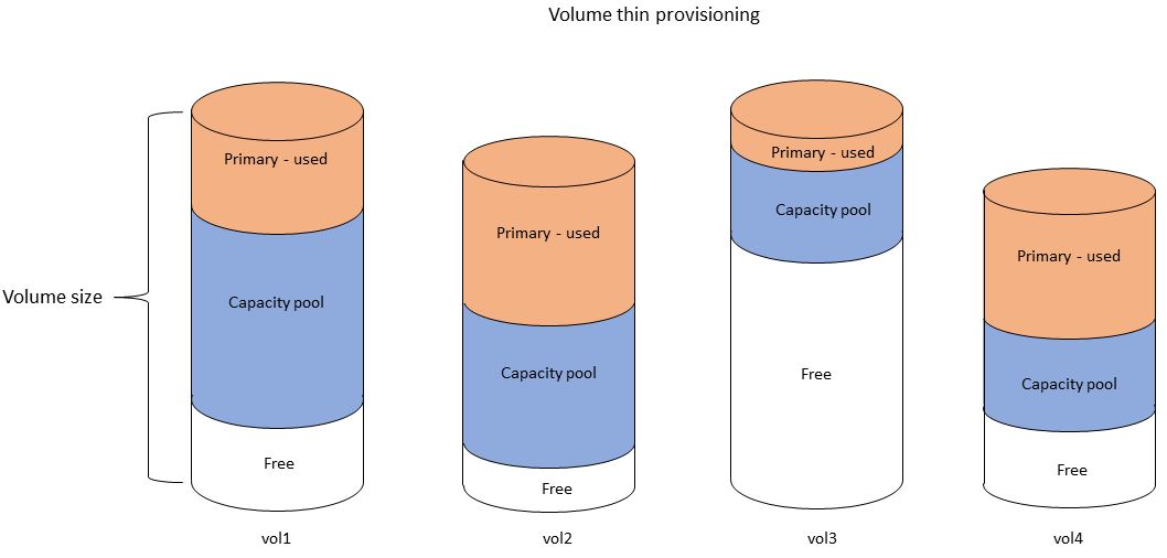 Les niveaux de stockage du SSD FSx for ONTAP et du pool de capacité sont logiquement provisionnés sur les volumes du système de fichiers.