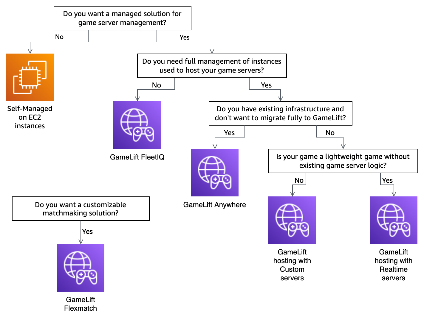 Un organigramme avec des questions Oui/Non qui vous aide à choisir une option d'hébergement de serveur de GameLift jeu Amazon.