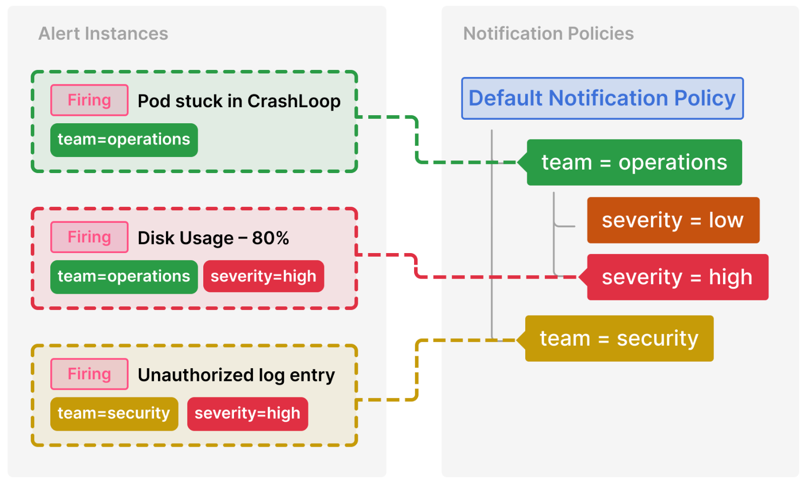 Image illustrant un ensemble de politiques de notification dans une arborescence, ainsi qu'un ensemble d'instances d'alerte avec différentes étiquettes correspondant aux politiques.