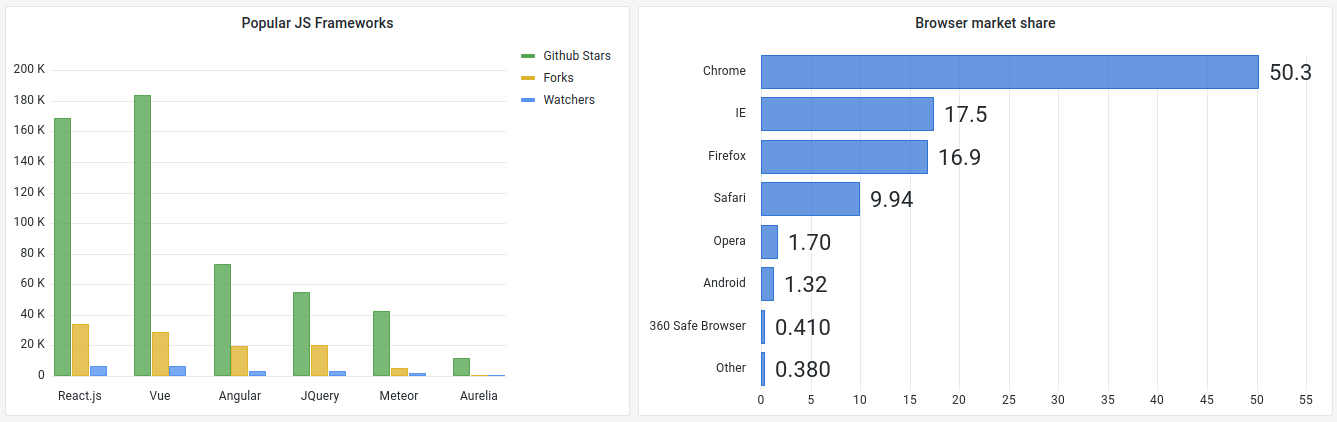 Une image présentant des exemples de visualisations de diagrammes à barres dans Grafana.