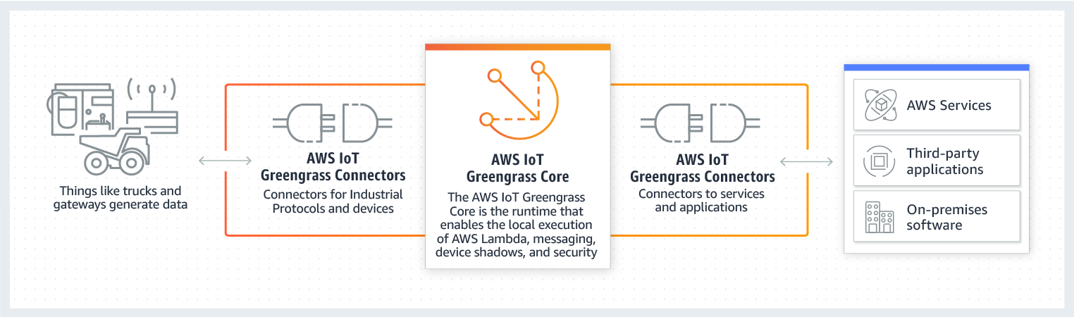 Les connecteurs se connectent aux appareils, services et ressources locales.