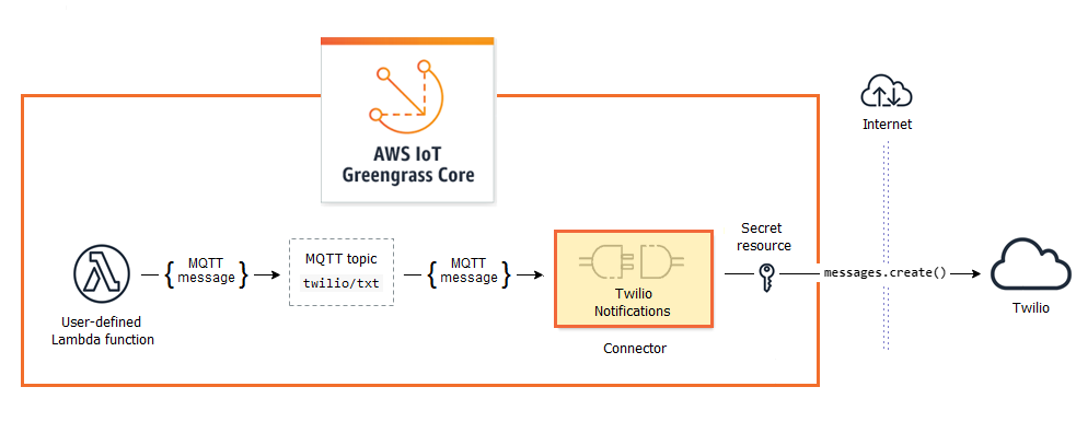 Un connecteur recevant un message MQTT à partir d'une fonction Lambda et appelant un service.