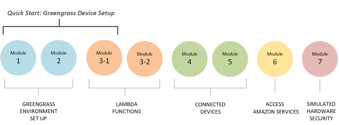 Modules de mise en route