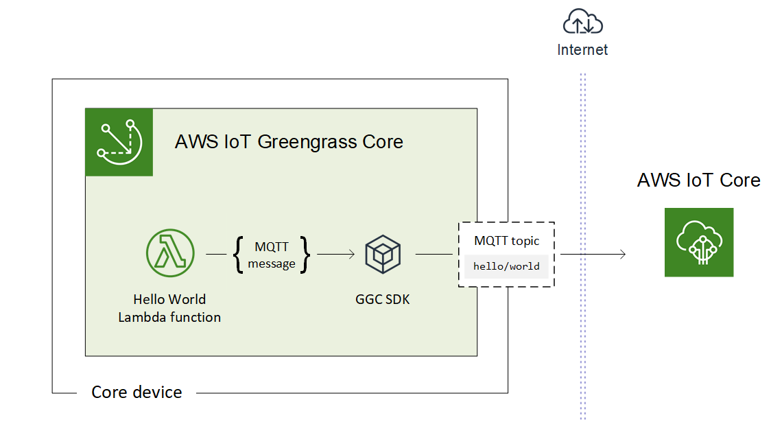 Fonction Lambda Hello World qui envoie un MQTT message AWS IoT depuis le AWS IoT Greengrass noyau.