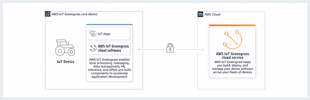 Vue d'ensemble de la façon dont un AWS IoT Greengrass appareil interagit avec le AWS Cloud.