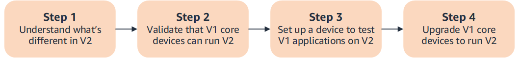 Vue d'ensemble de la façon de migrer de AWS IoT Greengrass V1 versAWS IoT Greengrass V2.