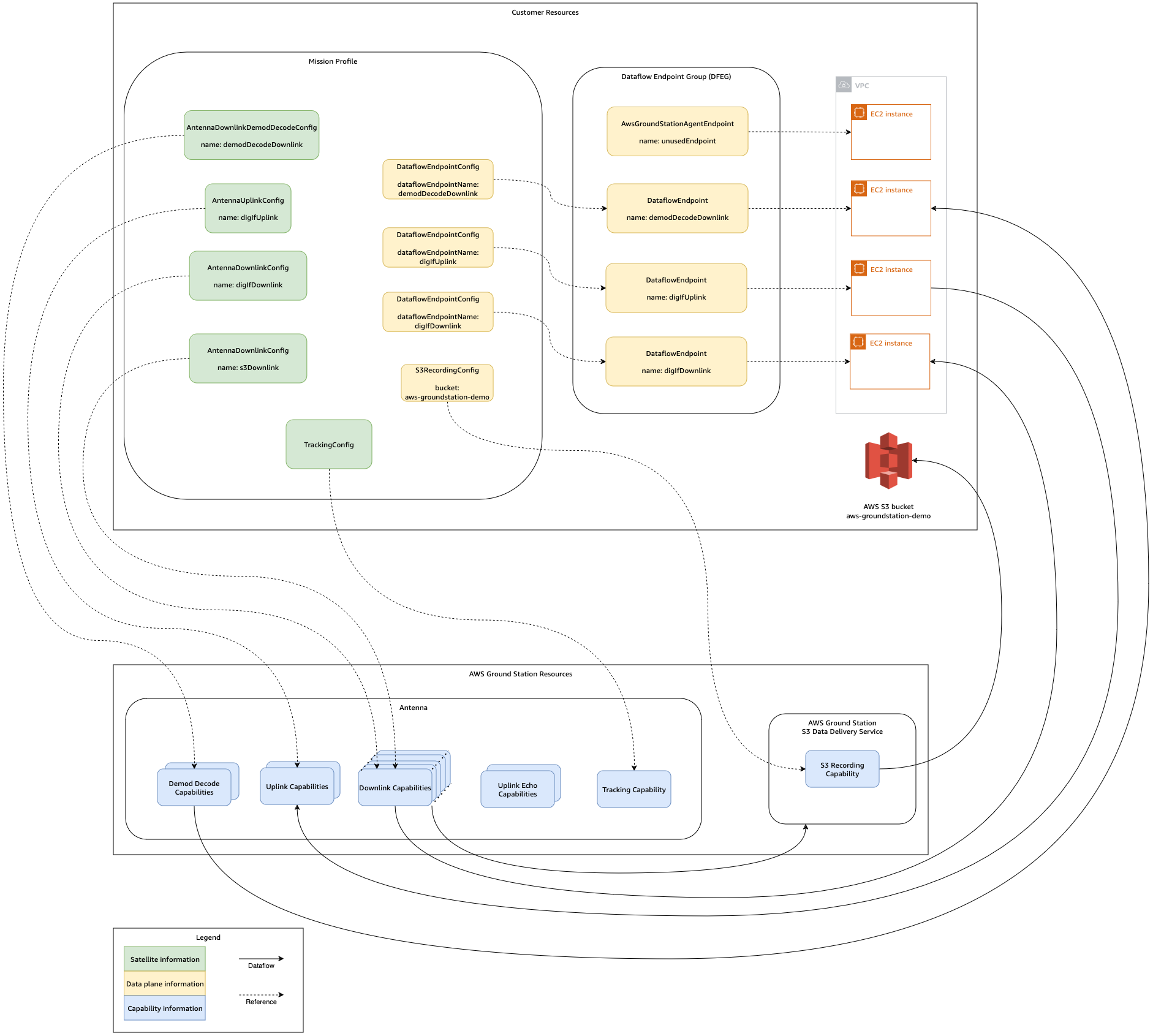 Resources from the previous example orchestrated during the contact.