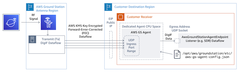 Communication flow between AWS Ground Station antenna and customer destination region components.