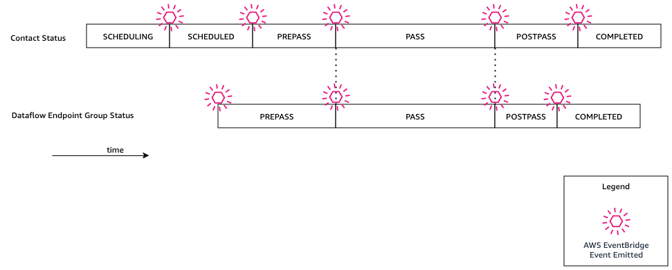 Diagram showing statuses and events for a nominal contact and its associated dataflow endpoint group.