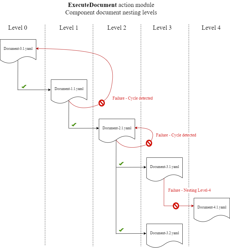 Restrictions de niveau d'imbrication pour le module ExecuteDocument d'action.