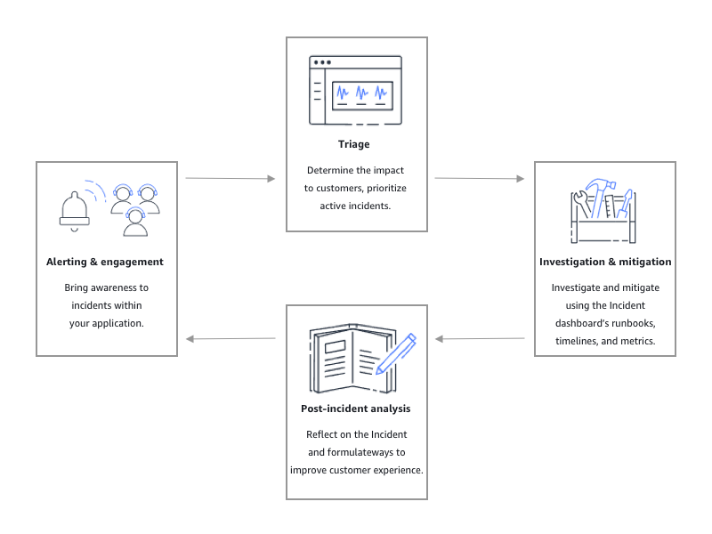 Le cycle de vie des incidents s'écoule de manière cyclique, des alertes et de l'engagement au triage, en passant par l'investigation, l'analyse post-incident, puis les alertes et l'engagement.