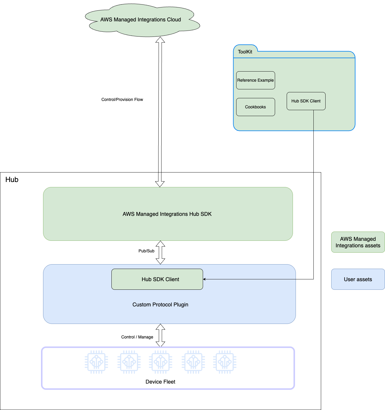 L'architecture et les composants du SDK du hub.