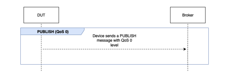 Le flux PUBLISH QoS 0 qui inclut un appareil envoyant un message PUBLISH avec le niveau QoS 0.