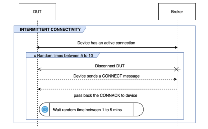 Le flux de CONNECTIVITÉ INTERMITTENT entre DUT et le courtier.