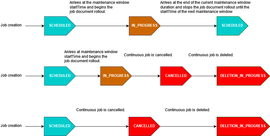 Schéma illustrant le cycle de vie d'une tâche continue, passant par les états SCHEDULED, IN_PROGRESS, CANCELLED et DELETION_IN_PROGRESS lors de certains événements.