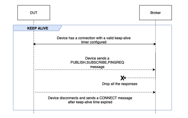 Le flux KEEP ALIVE entre DUT et le courtier.