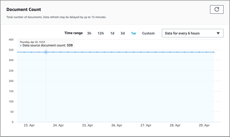 La console Amazon Kendra affichant le nombre total de documents pour une source de données.