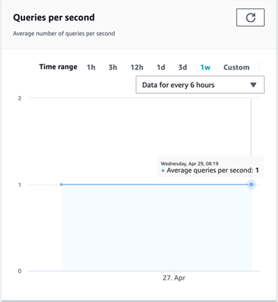 La console Amazon Kendra affiche le nombre moyen de requêtes par seconde pour un index.