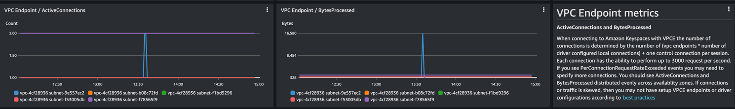 Capture d'écran qui montre les statistiques sur un tableau de bord Cloudwatch pour les connexions passant par un VPC point de terminaison. Les métriques utilisées sont ActiveConnections et BytesProcessed.