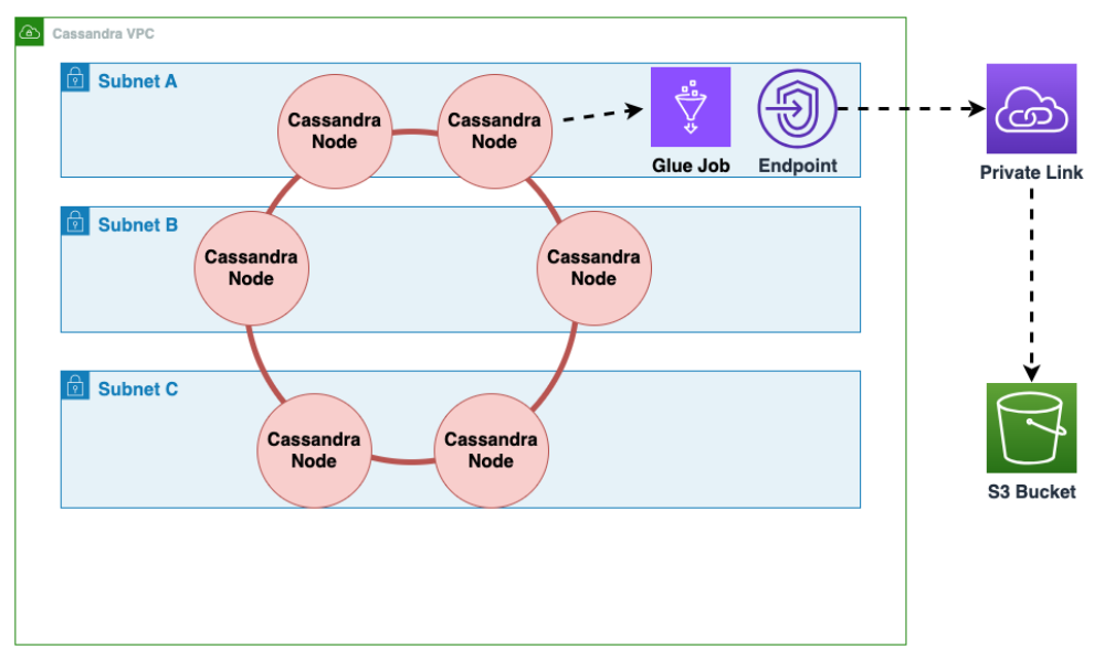 Migration des données Apache Cassandra d'Amazon EC2 exécuté dans un compartiment Amazon S3 VPC à l'aide de. AWS Glue