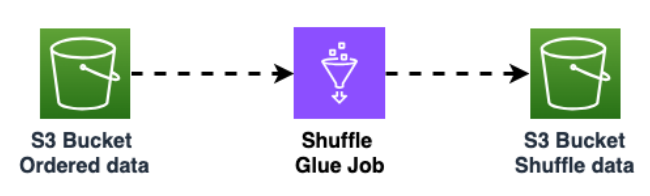 Une AWS Glue tâche mélange les données d'un compartiment Amazon S3 et les renvoie dans un autre compartiment Amazon S3.