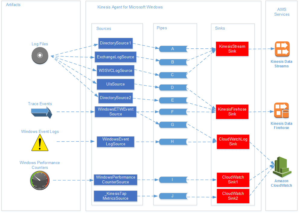 Diagramme décrivant les sources, canaux et récepteurs de Kinesis Agent pour Windows, leurs relations entre eux et leurs relations avec des artefacts et des services AWS.