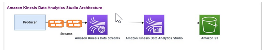 Data flow from Producer through Kinesis streams to Analytics Studio and S3 storage.