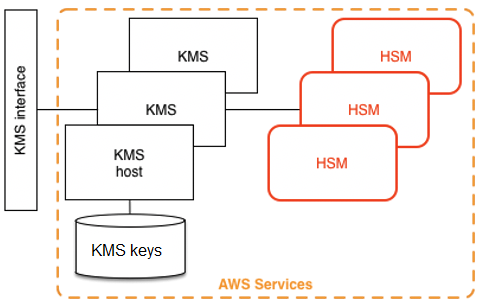 AWS KMS architecture