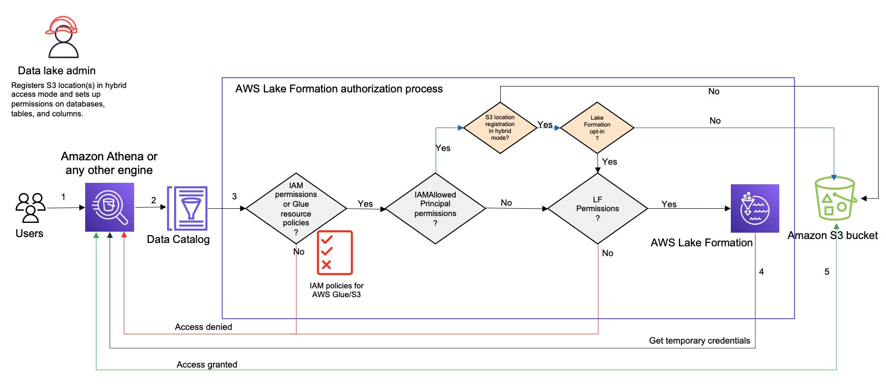 AWS Lake Formation authorization process flowchart for hybrid access mode queries.