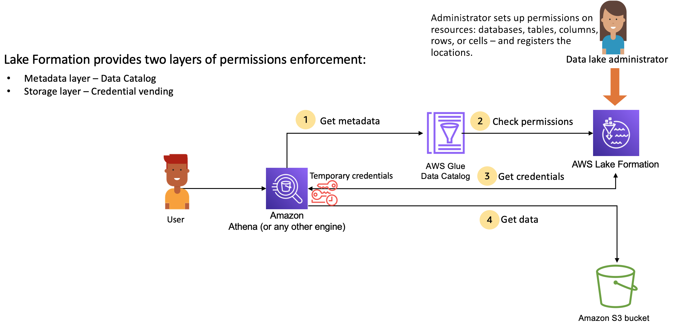 Diagram showing Lake Formation permissions enforcement layers and data access flow.