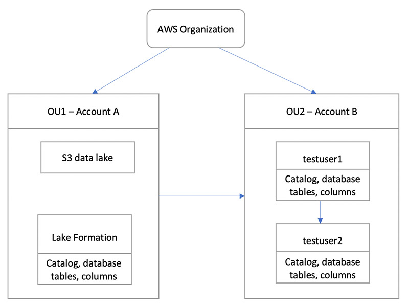 AWS Organization structure with two OUs, showing data lake access and user permissions across accounts.