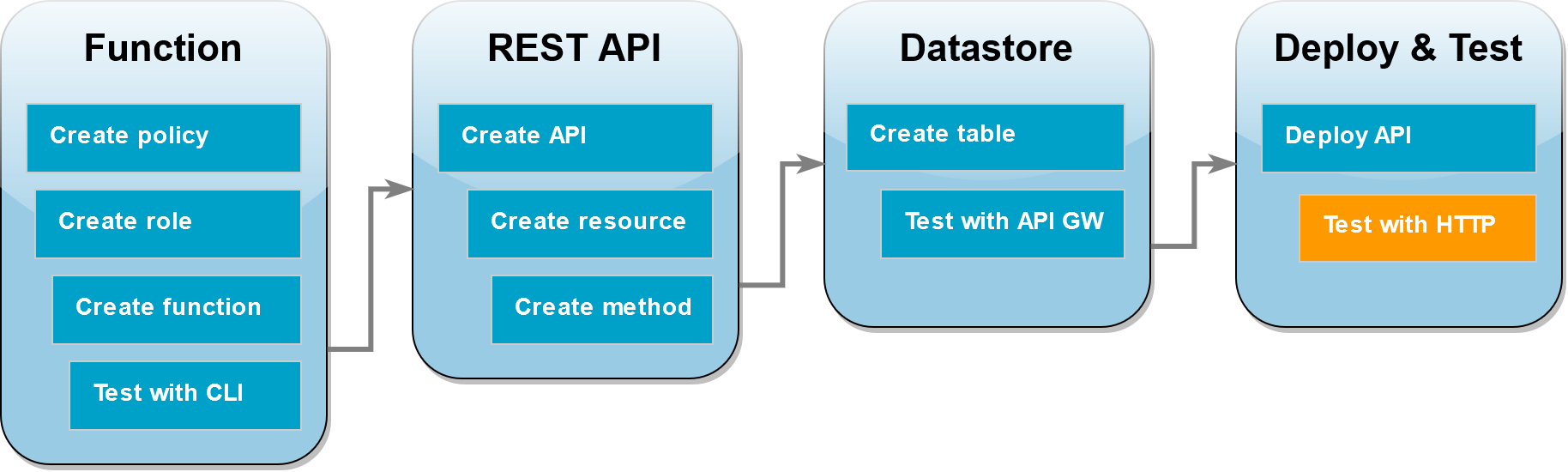 Étape 11 : invoquer la fonction à l’aide d’une demande HTTP