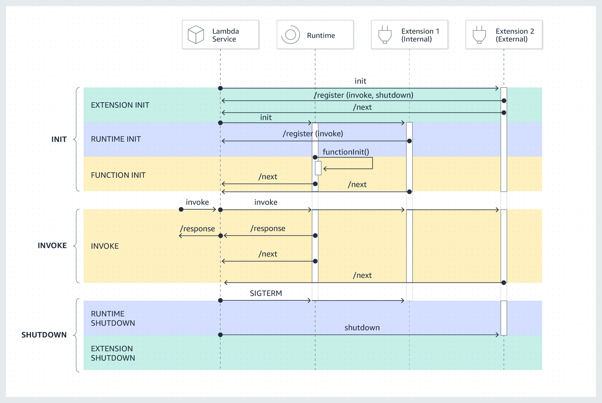 Cycle de vie de l'environnement d'exécution Lambda pour les extensions