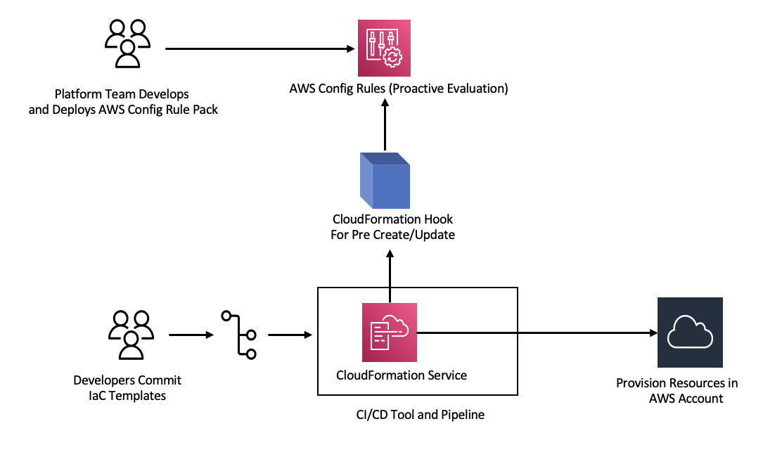 AWS CloudFormation requests must pass AWS Config rules before provisioning.