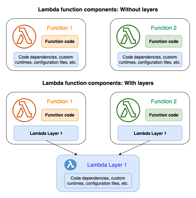 Comparaison de deux fonctions qui n'utilisent pas de couches et de deux fonctions qui partagent une couche.