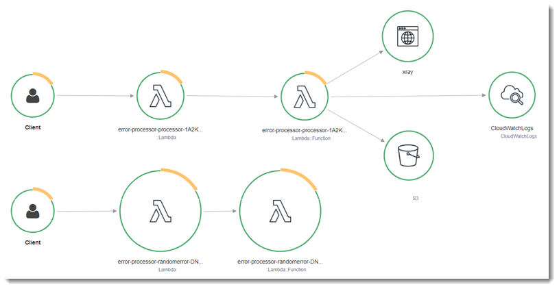 Diagramme qui montre deux applications distinctes et leurs cartes de service respectives dans X-Ray