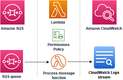 Schéma montrant le message Amazon SQS, la fonction Lambda et le flux CloudWatch Logs