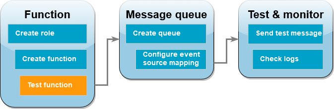 Étape 3 : tester la fonction Lambda