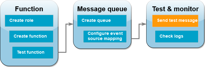 Étape 6 : envoyer un message de test