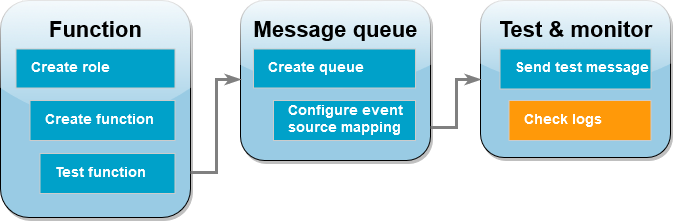 Étape 6 : envoyer un message de test