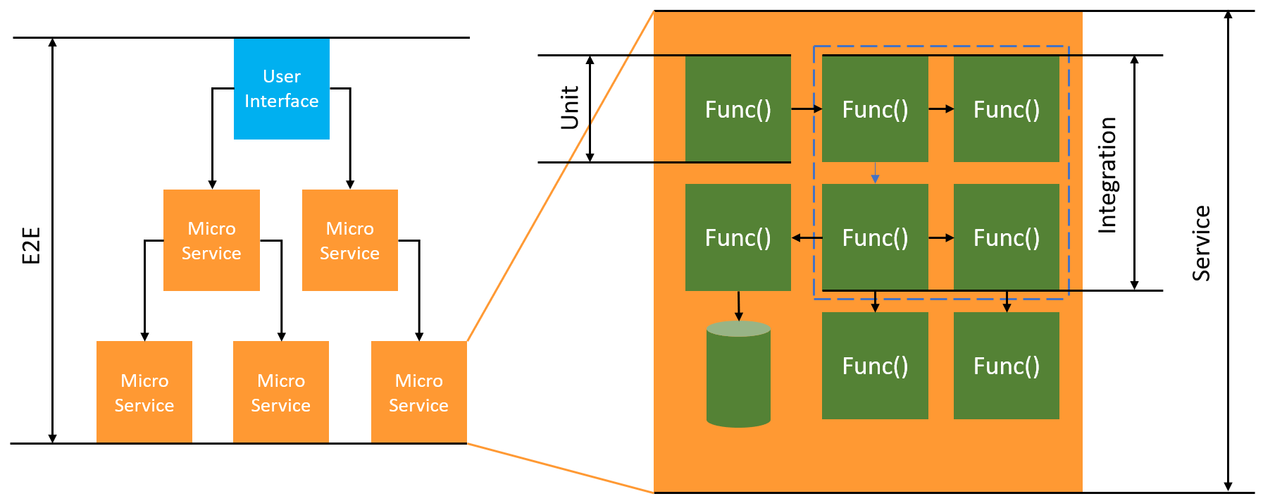 illustration showing the relationship between types of tests