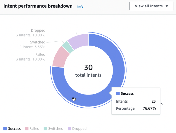 Un graphique en forme de donut qui montre les différents résultats de la réalisation des intentions d'un bot.