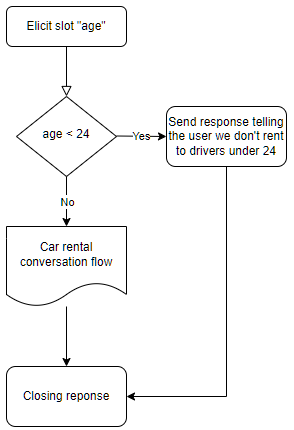 Un organigramme illustrant le flux de conversation d'un robot de location de voitures qui ne loue pas de véhicules à des conducteurs de moins de 24 ans.