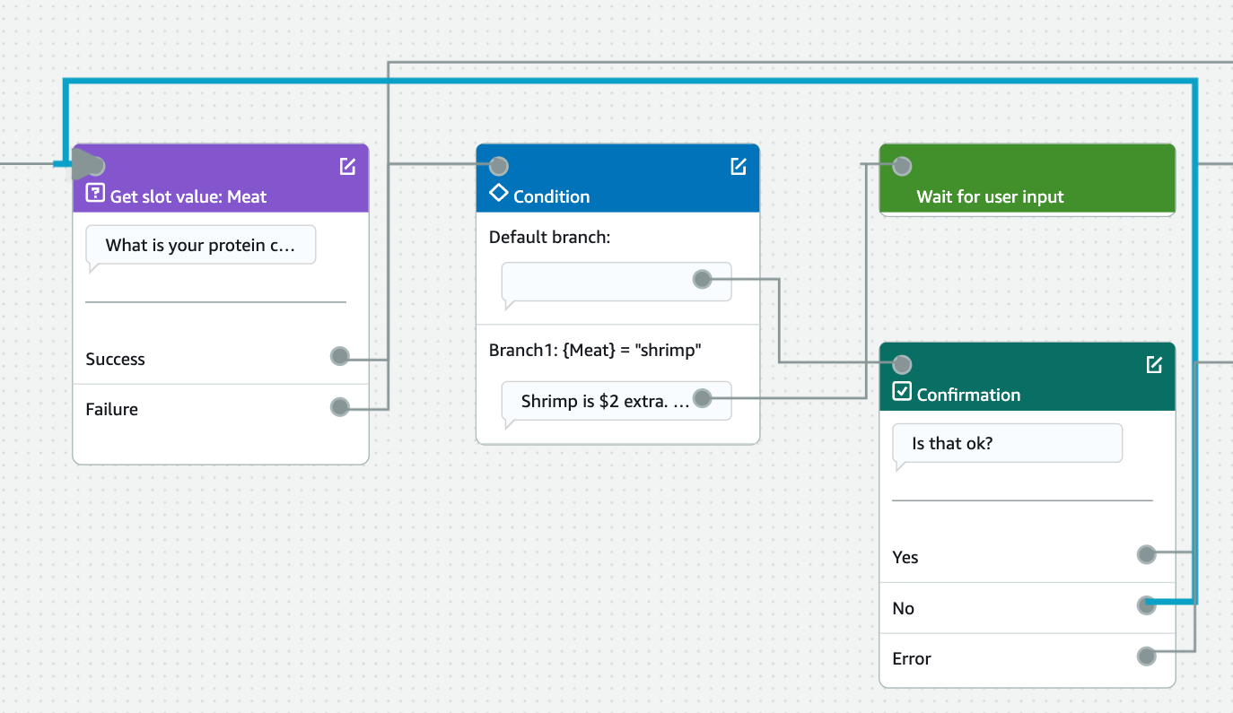 Une connexion entre la déclinaison de l'invite de confirmation et le bloc d'élicitation du slot Meat.